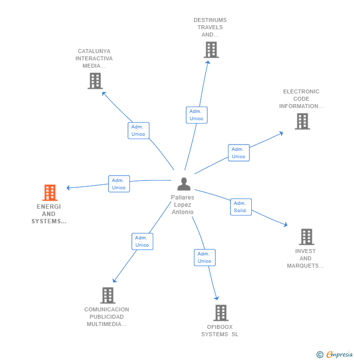 Vinculaciones societarias de ENERGI AND SYSTEMS EFICIENCIC SL