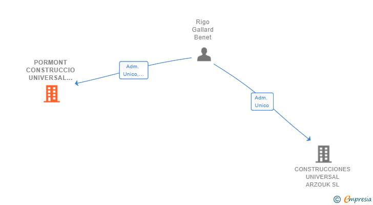 Vinculaciones societarias de PORMONT CONSTRUCCIO UNIVERSAL SL