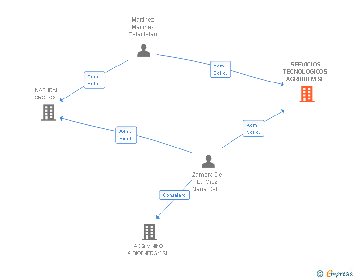 Vinculaciones societarias de SERVICIOS TECNOLOGICOS AGRIQUEM SL