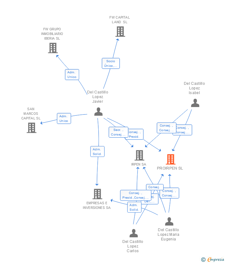 Vinculaciones societarias de PROIRPEN SL