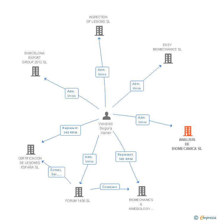 Vinculaciones societarias de ANALISIS DE BIOMECANICA SL
