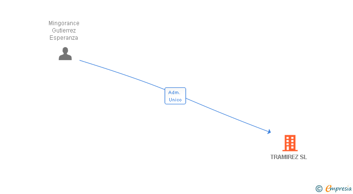 Vinculaciones societarias de TRAMIREZ SL