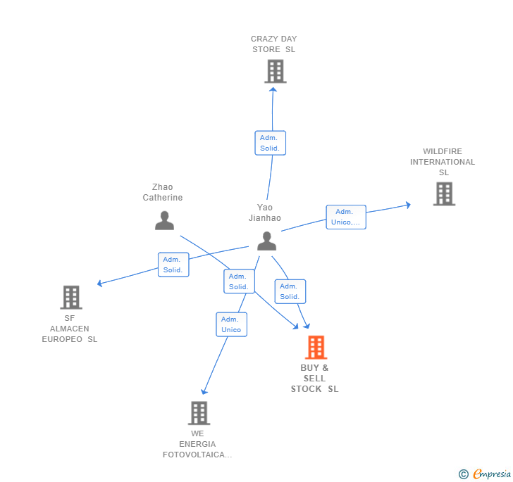 Vinculaciones societarias de BUY & SELL STOCK SL