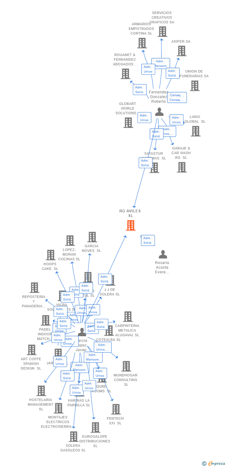 Vinculaciones societarias de RG AVILES SL