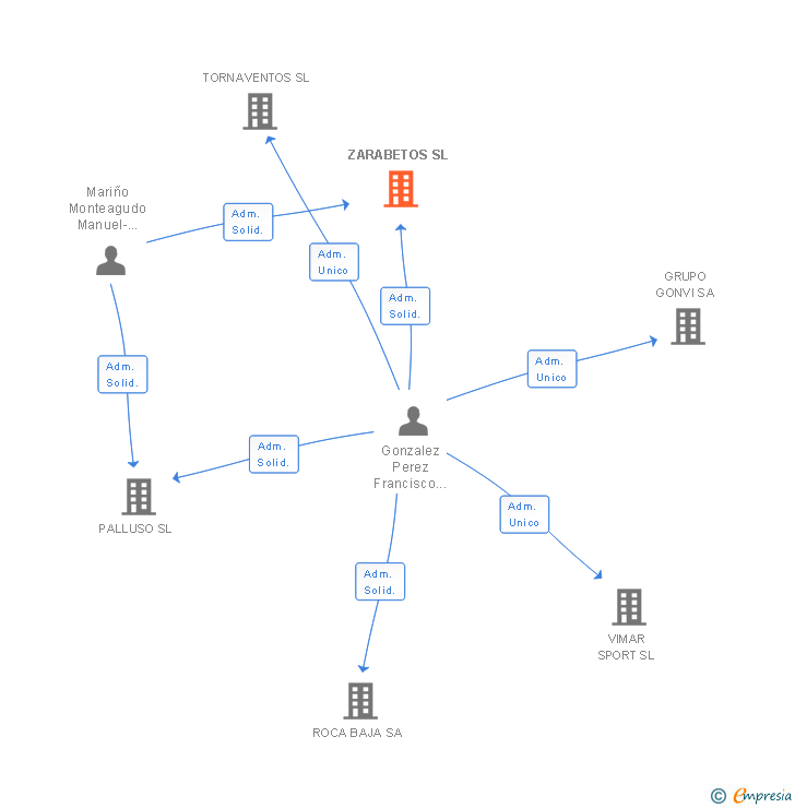 Vinculaciones societarias de ZARABETOS SL