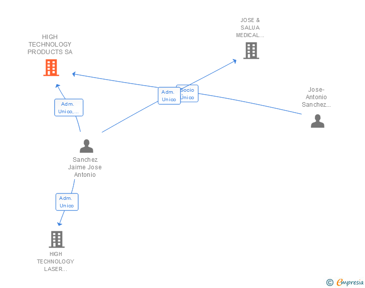 Vinculaciones societarias de HIGH TECHNOLOGY PRODUCTS SA