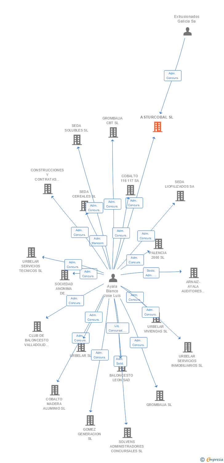 Vinculaciones societarias de ASTURCOBAL SL