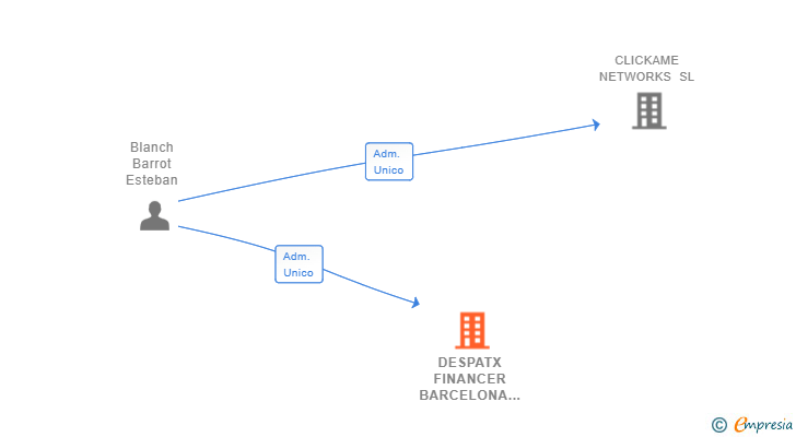 Vinculaciones societarias de DESPATX FINANCER BARCELONA SL