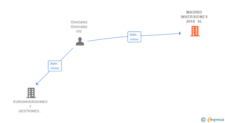 Vinculaciones societarias de MADRID INVERSIONES 2018 SL