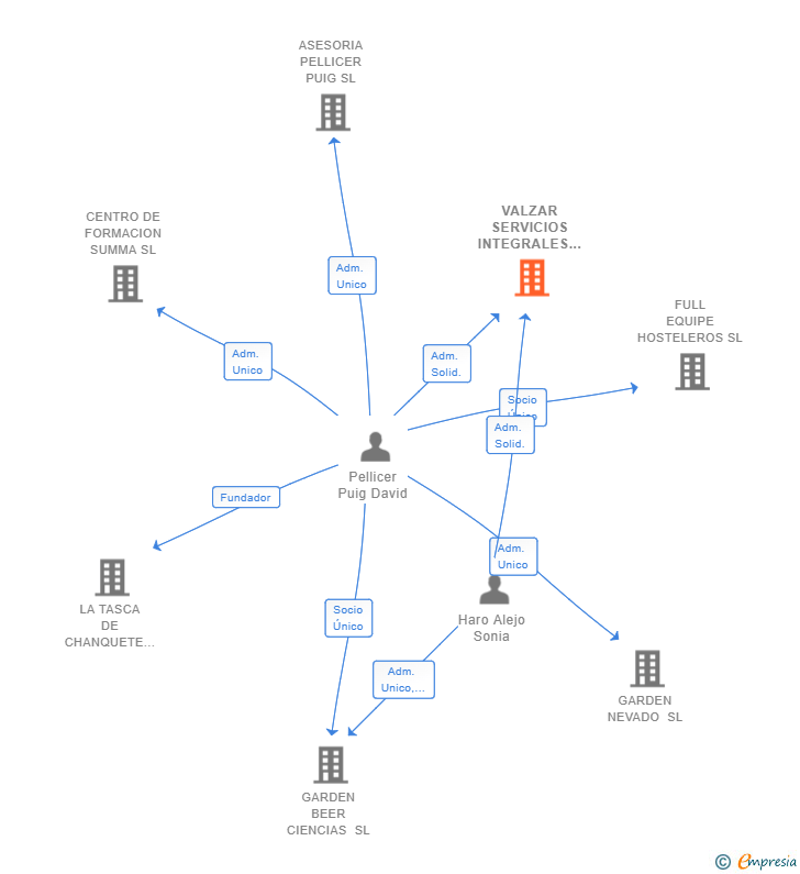 Vinculaciones societarias de VALZAR SERVICIOS INTEGRALES SL