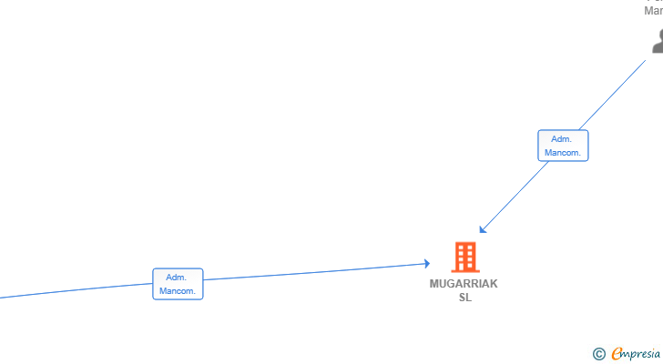 Vinculaciones societarias de MUGARRIAK SL