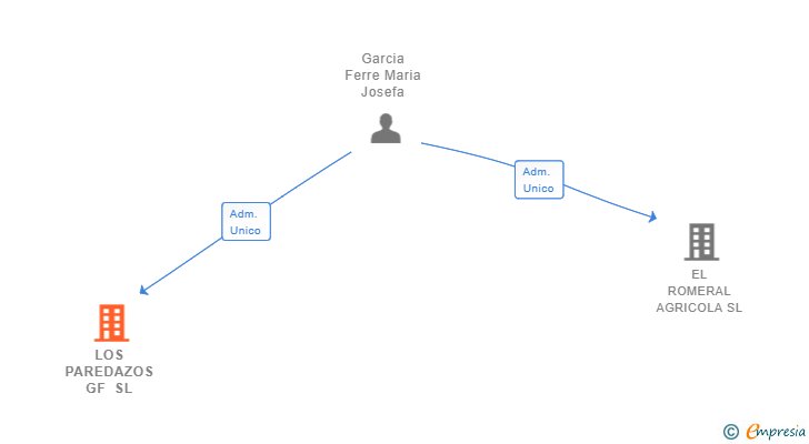 Vinculaciones societarias de LOS PAREDAZOS GF SL