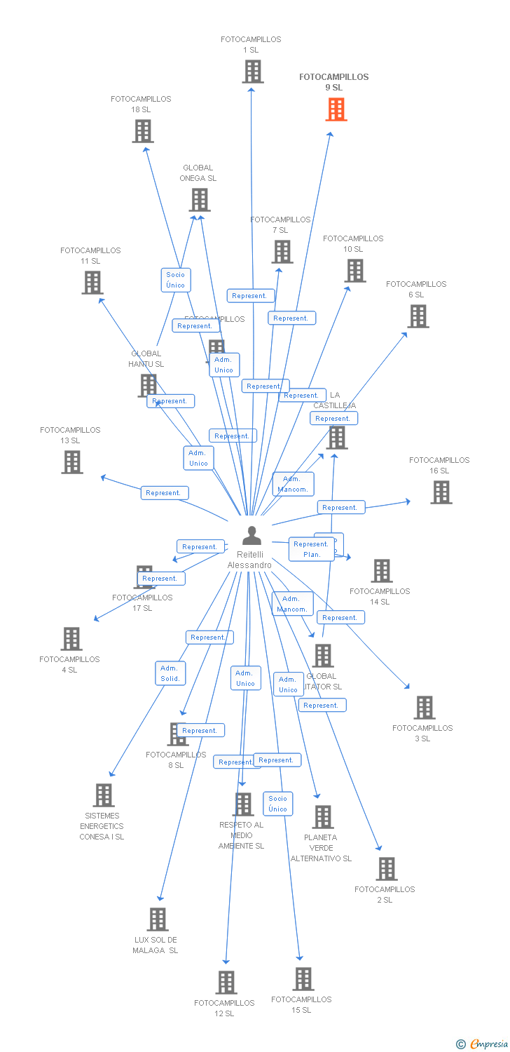 Vinculaciones societarias de FOTOCAMPILLOS 9 SL