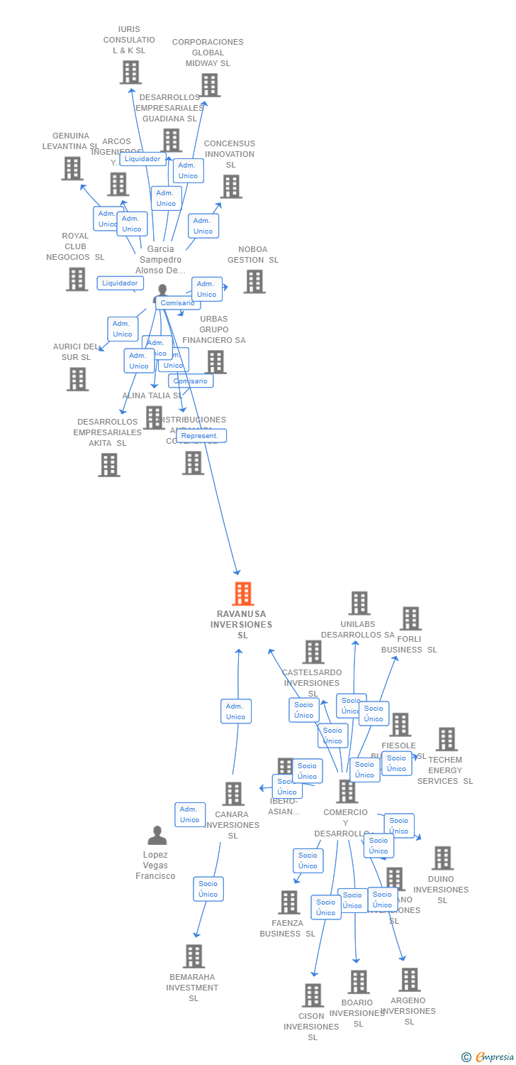 Vinculaciones societarias de RAVANUSA INVERSIONES SL