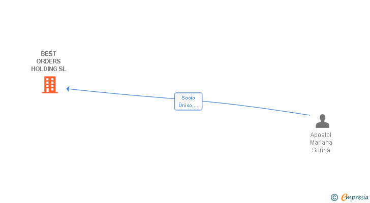Vinculaciones societarias de BEST ORDERS HOLDING SL