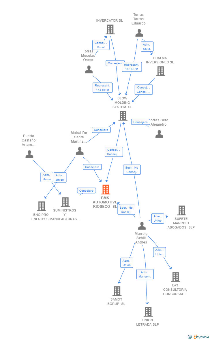 Vinculaciones societarias de BMS AUTOMOTIVE RIOSECO SL