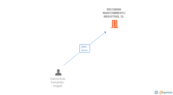 Vinculaciones societarias de INSTAMAN MANTENIMIENTO INDUSTRIAL SL