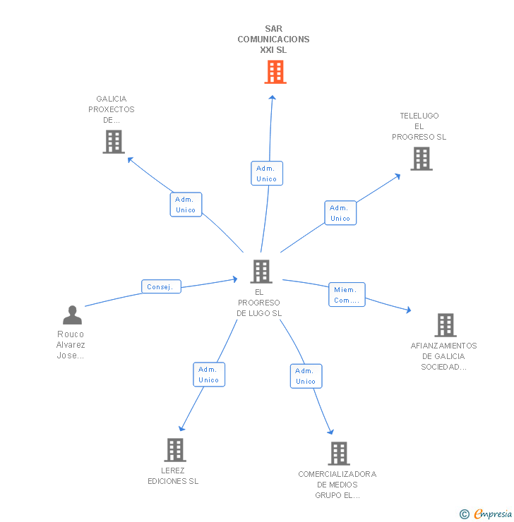 Vinculaciones societarias de SAR COMUNICACIONS XXI SL