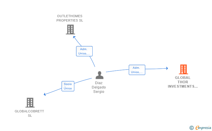 Vinculaciones societarias de GLOBAL THOR INVESTMENTS SL
