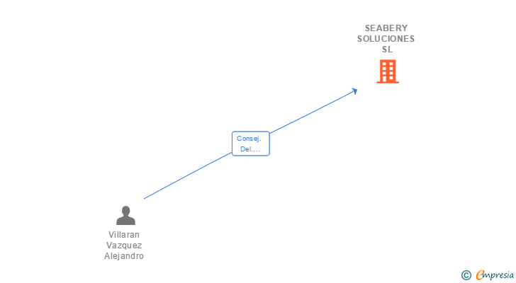 Vinculaciones societarias de SEABERY SOLUCIONES SL