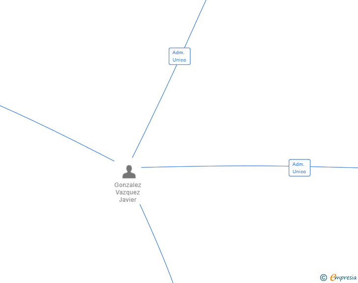 Vinculaciones societarias de JAVIER GONZALEZ VAZQUEZ SL