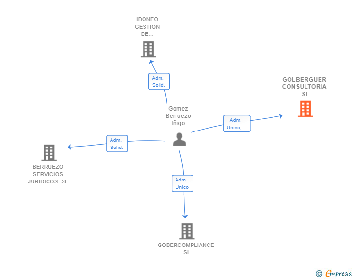 Vinculaciones societarias de GOLBERGUER CONSULTORIA SL