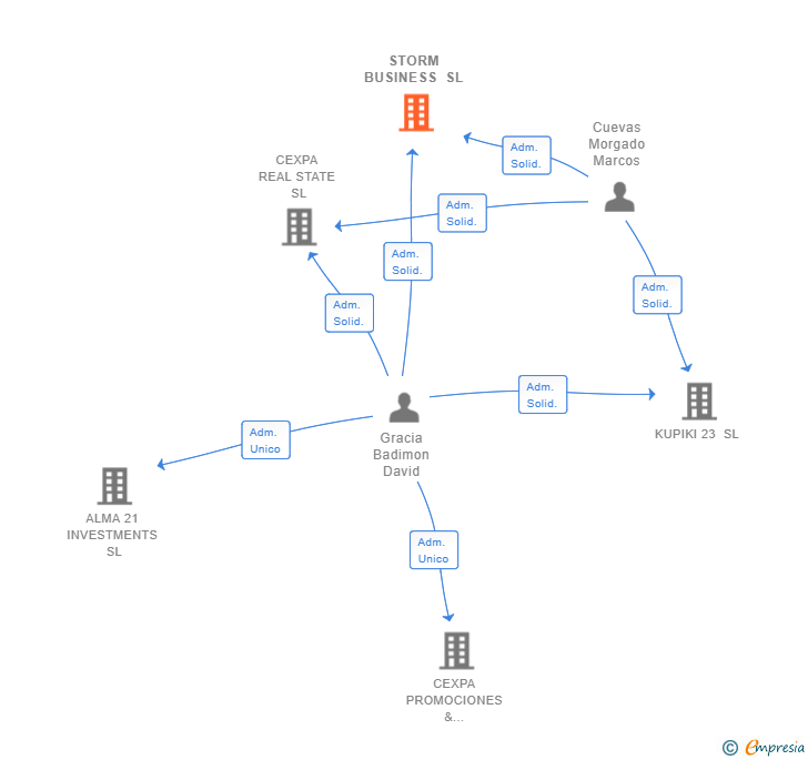 Vinculaciones societarias de STORM BUSINESS SL