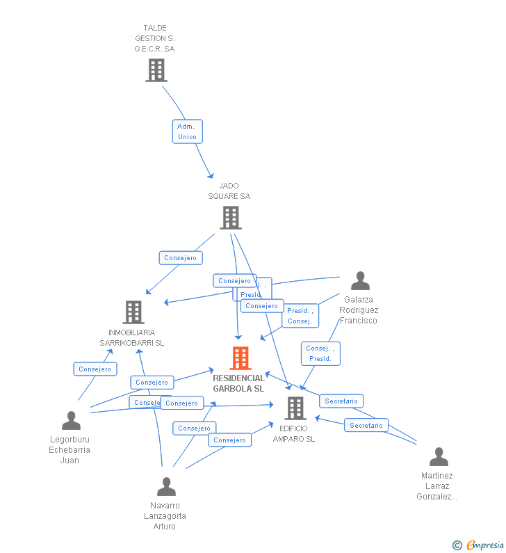 Vinculaciones societarias de RESIDENCIAL GARBOLA SL