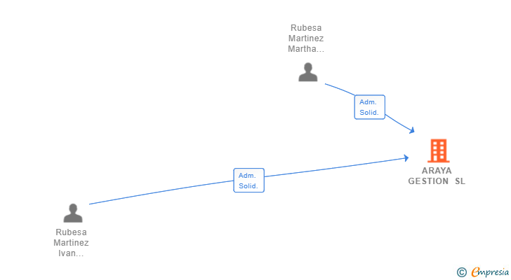 Vinculaciones societarias de ARAYA GESTION SL