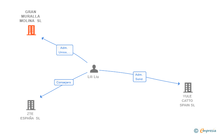 Vinculaciones societarias de GRAN MURALLA MOLINA SL