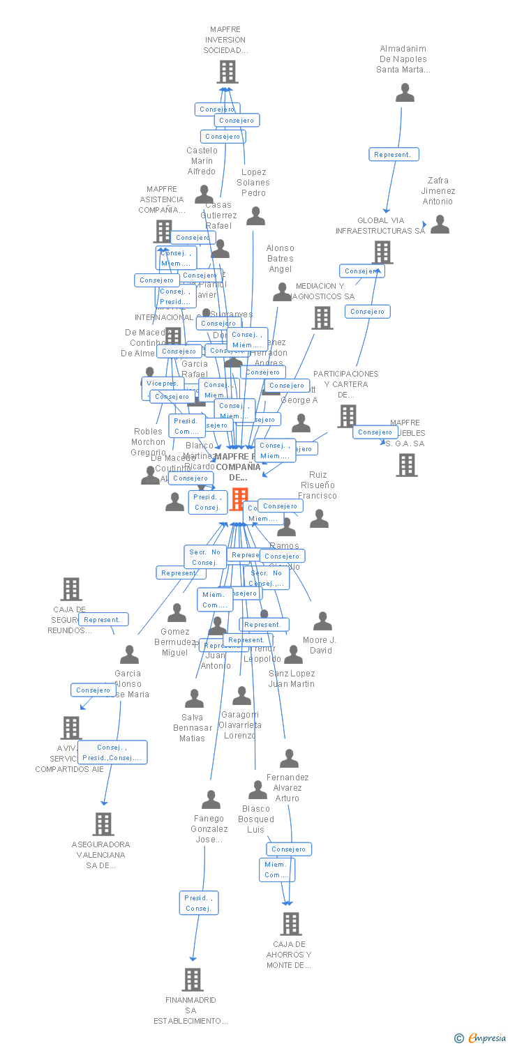 Vinculaciones societarias de MAPFRE RE COMPAÑIA DE REASEGUROS SA