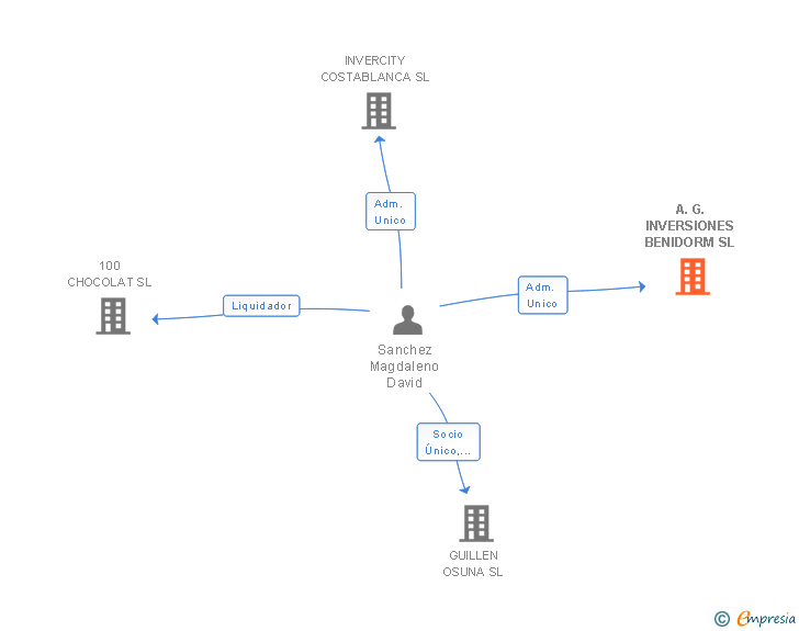 Vinculaciones societarias de A.G. INVERSIONES BENIDORM SL
