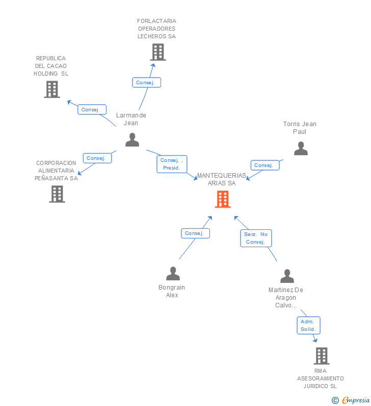 Vinculaciones societarias de MANTEQUERIAS ARIAS SA