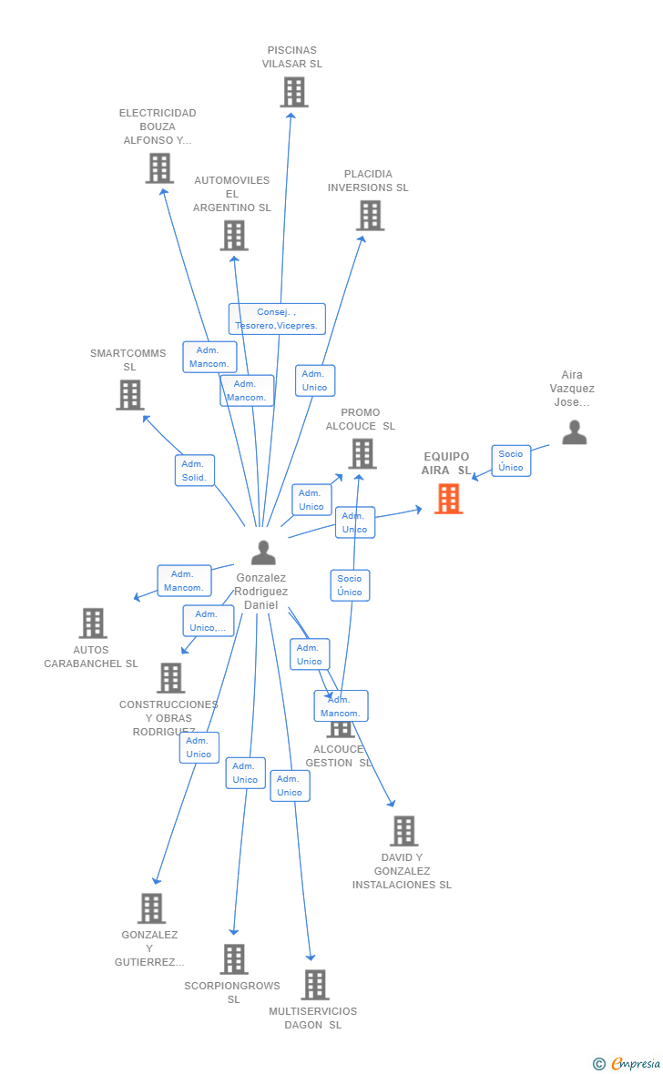 Vinculaciones societarias de EQUIPO AIRA SL