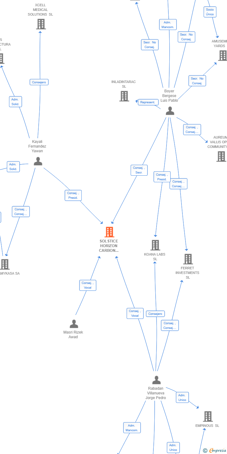 Vinculaciones societarias de SOLSTICE HORIZON CARBON VENTURES SL