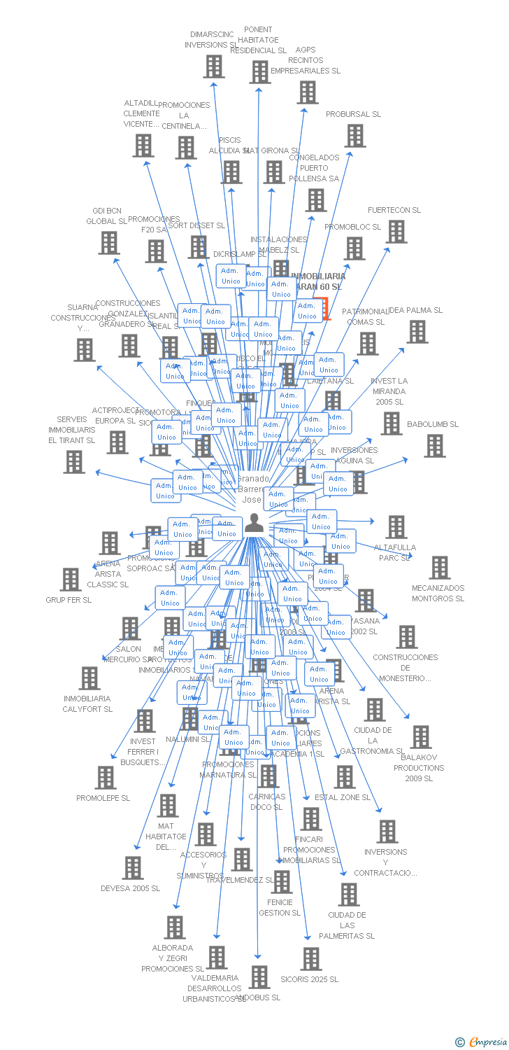 Vinculaciones societarias de INMOBILIARIA ARAN 60 SL