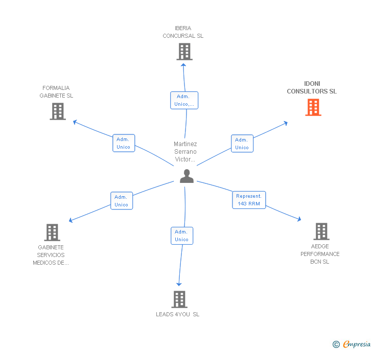 Vinculaciones societarias de IDONI CONSULTORS SL