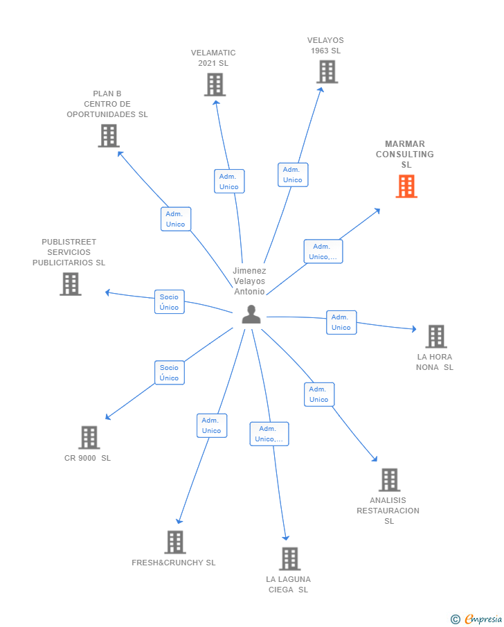Vinculaciones societarias de MARMAR CONSULTING SL