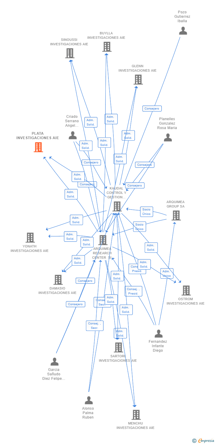 Vinculaciones societarias de PLATA INVESTIGACIONES AIE (EXTINGUIDA)