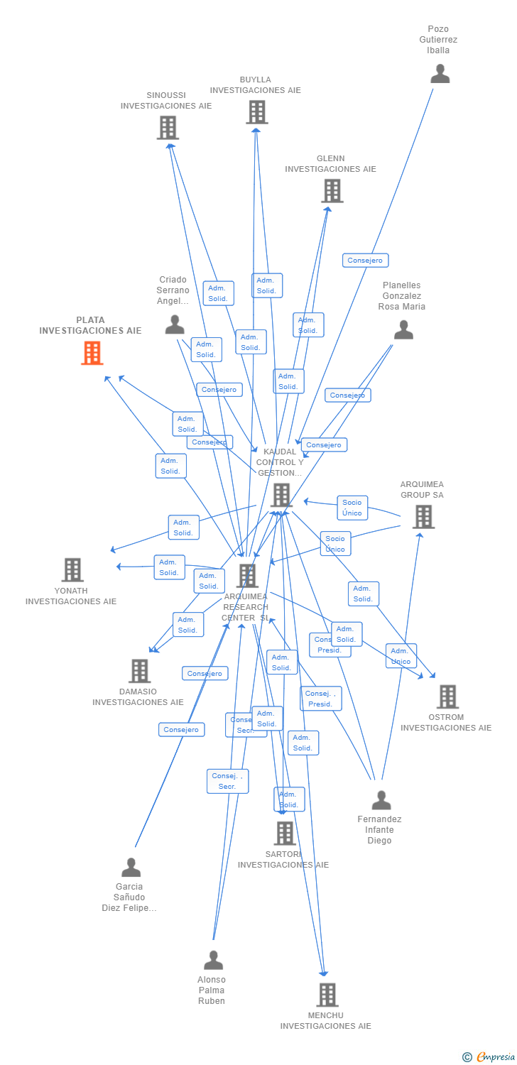 Vinculaciones societarias de PLATA INVESTIGACIONES AIE