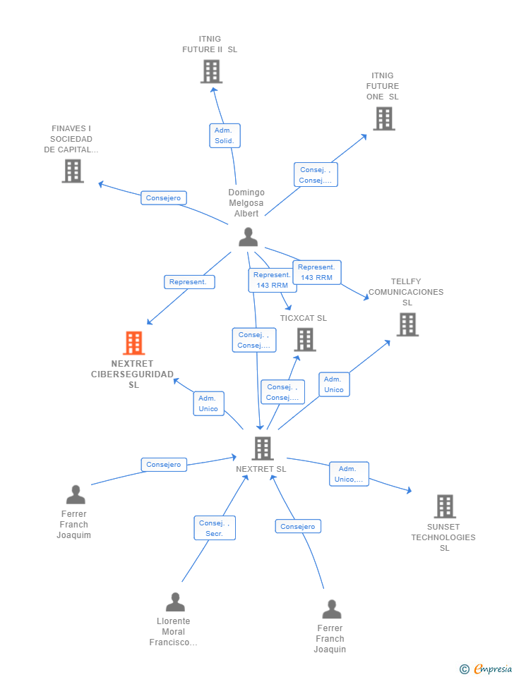 Vinculaciones societarias de NEXTRET CIBERSEGURIDAD SL
