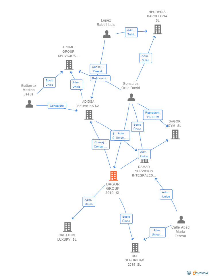 Vinculaciones societarias de DAGOR GROUP 2019 SL
