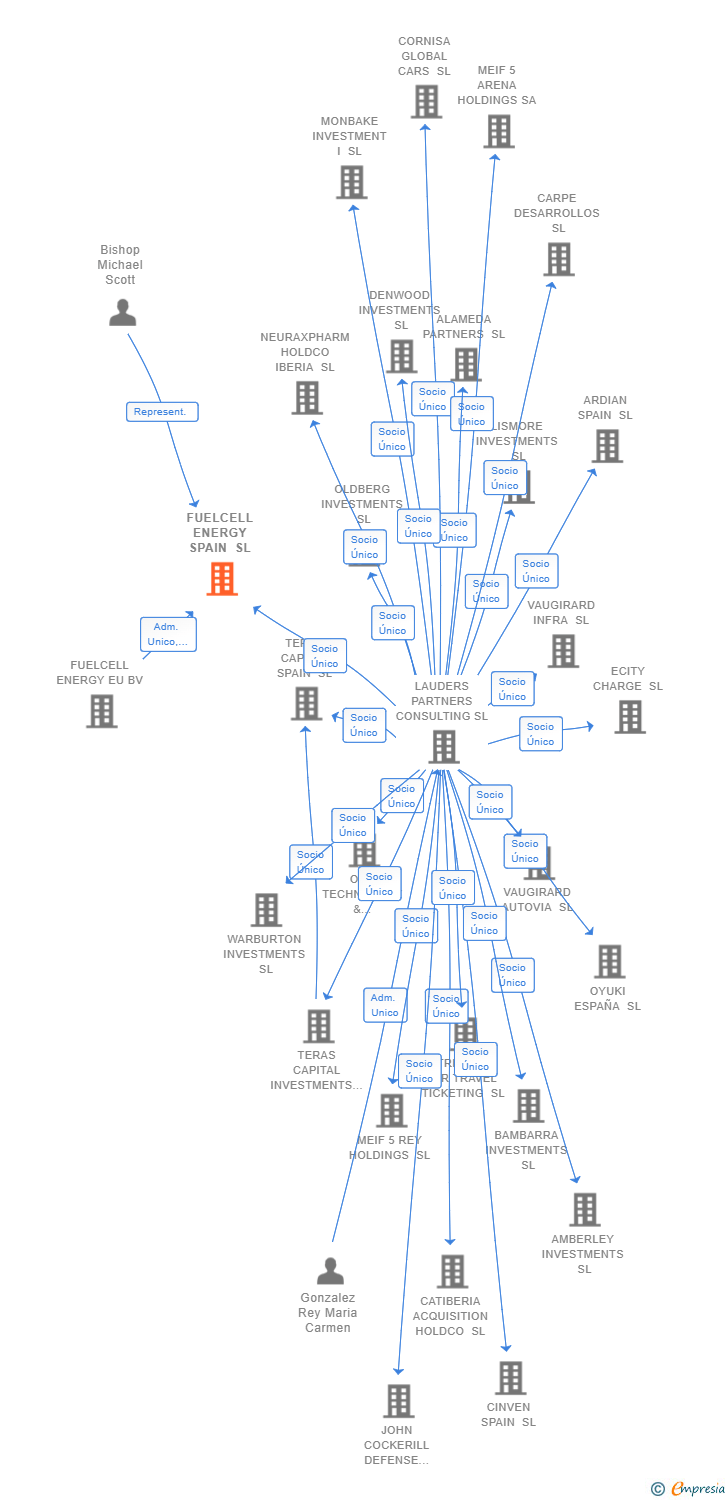 Vinculaciones societarias de FUELCELL ENERGY SPAIN SL