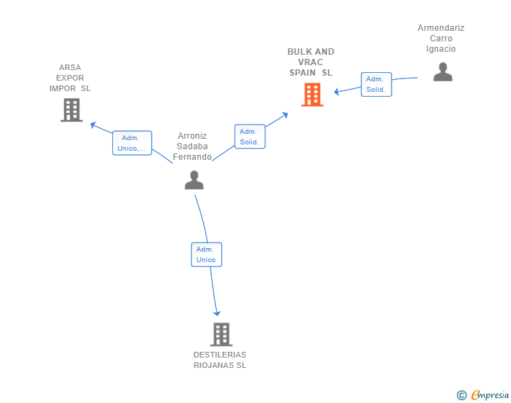 Vinculaciones societarias de BULK AND VRAC SPAIN SL
