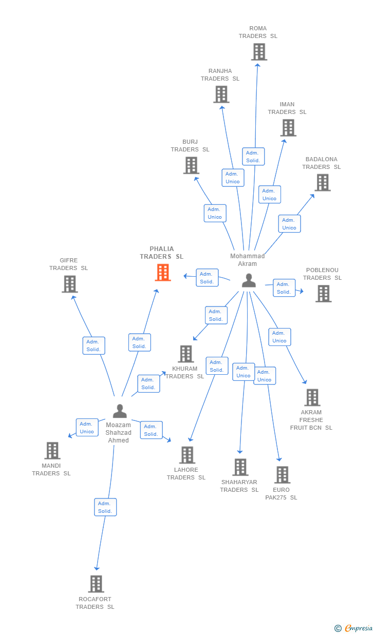 Vinculaciones societarias de PHALIA TRADERS SL