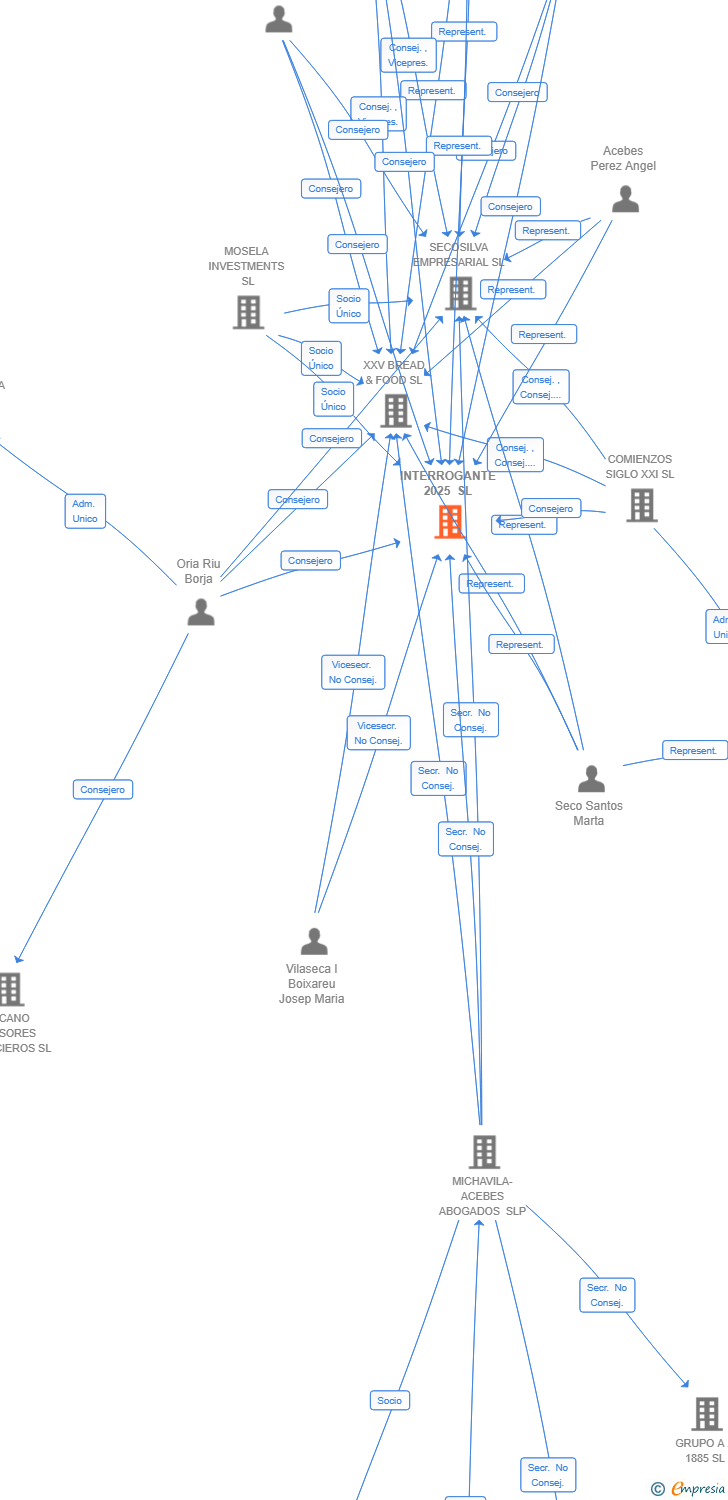 Vinculaciones societarias de INTERROGANTE 2025 SL