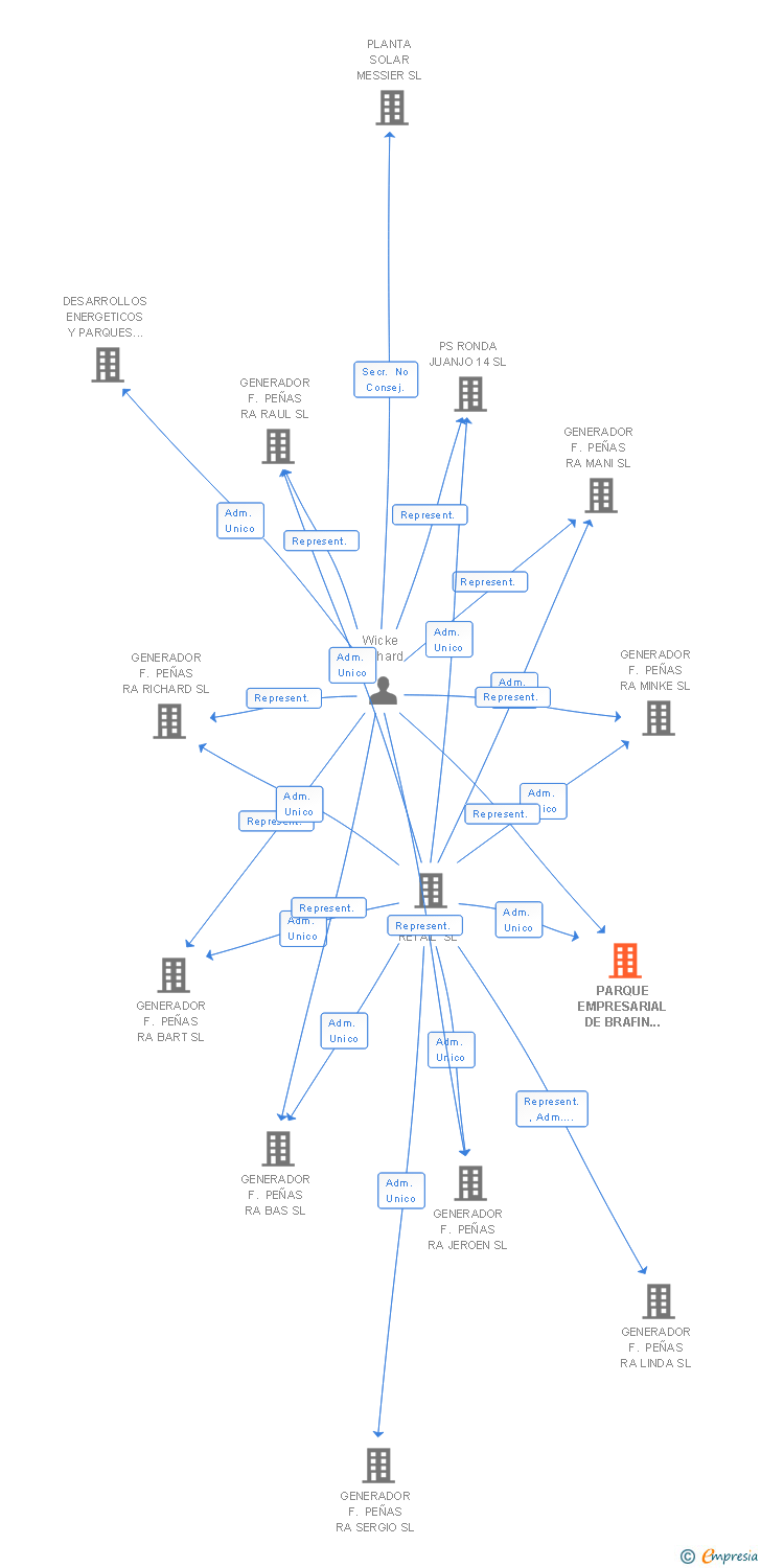 Vinculaciones societarias de PARQUE EMPRESARIAL DE BRAFIN FV SL