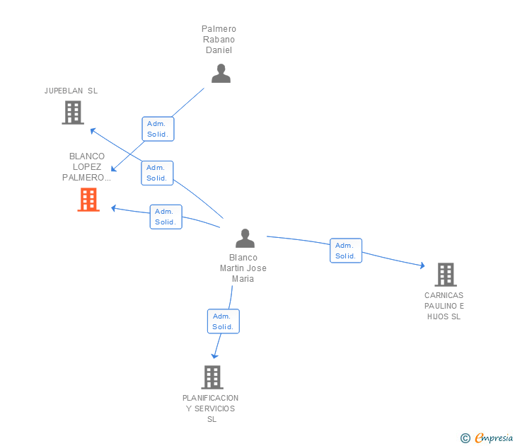 Vinculaciones societarias de BLANCO LOPEZ PALMERO ABOGADOS SLP