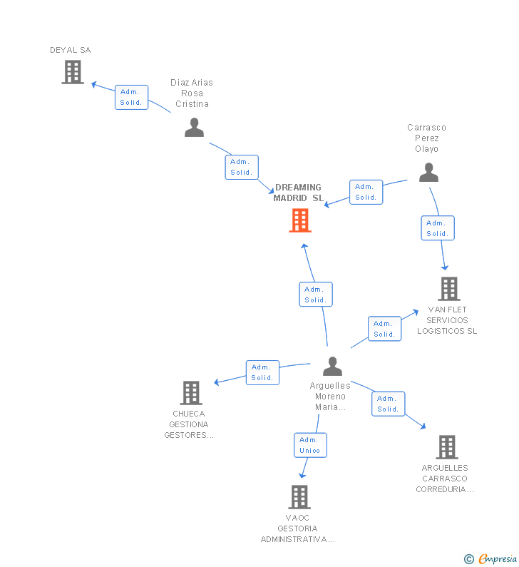 Vinculaciones societarias de DREAMING MADRID SL
