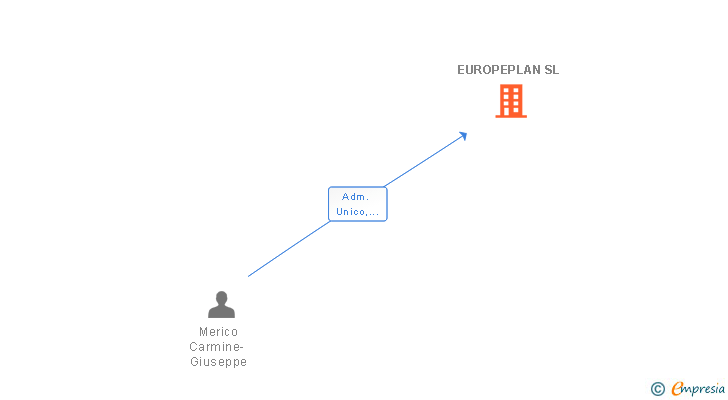 Vinculaciones societarias de EUROPEPLAN SL